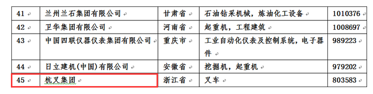 杭州叉車穩居行業榜首！2016年度中國機械工業百強企業名單正式發布！