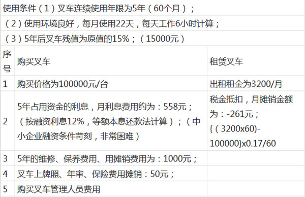 一張表格告訴您，杭州叉車租賃為什么那么火？