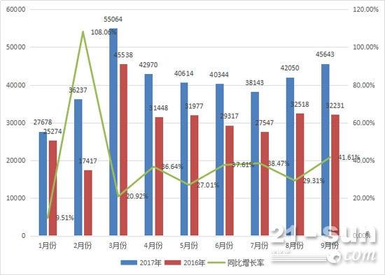杭叉新聞：我國前三季度叉車累計銷售近37萬臺，同比增長35%